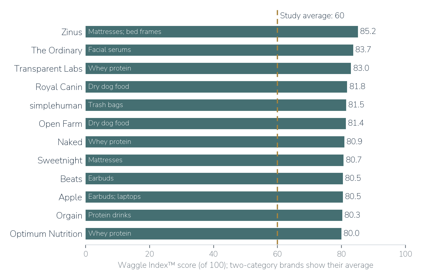 Bar chart of the 12 brands scoring 80 or above on the Waggle Index, from Zinus at 85.2 to Optimum Nutrition at 80.0, against a study average of 60