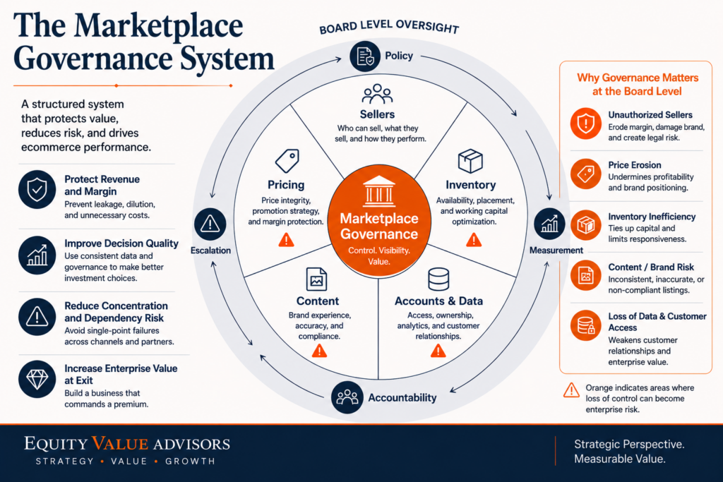 Marketplace governance wheel covering sellers, pricing, inventory, content, accounts and data, with board-level policy and accountability.