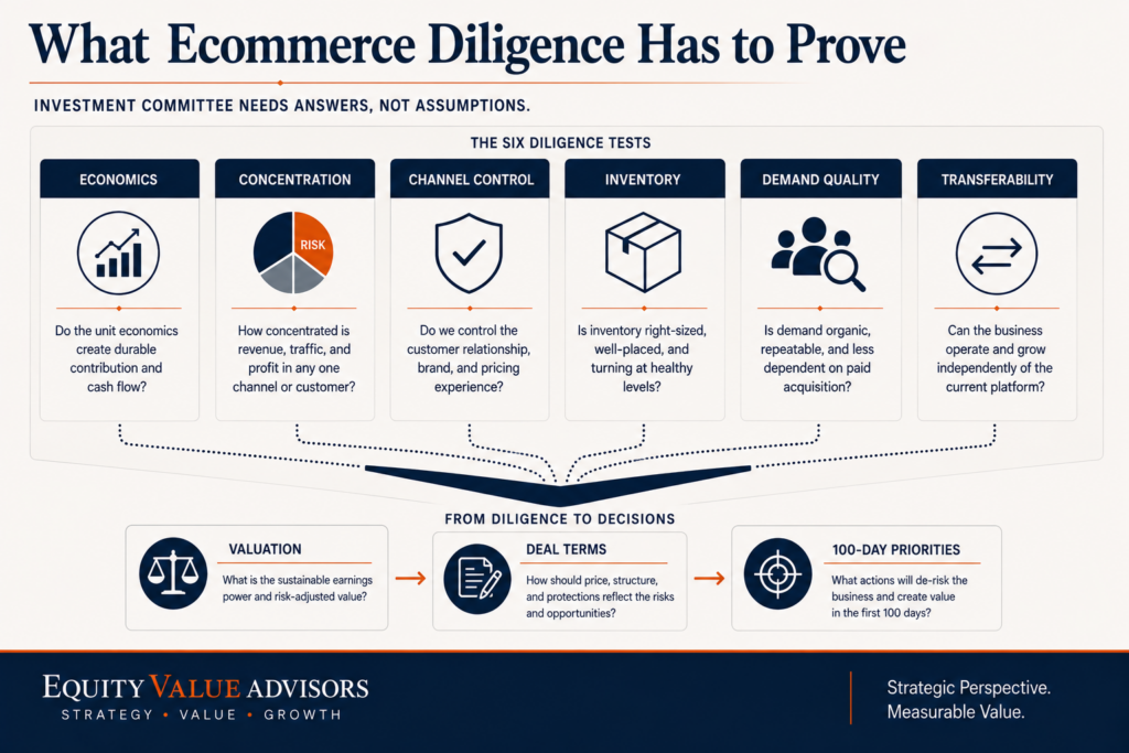 Ecommerce diligence framework testing economics, concentration, channel control, inventory, demand quality and transferability.