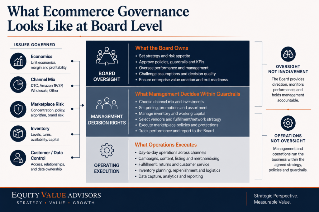 Governance stack showing board oversight, management decision rights and operating execution across key ecommerce issues.
