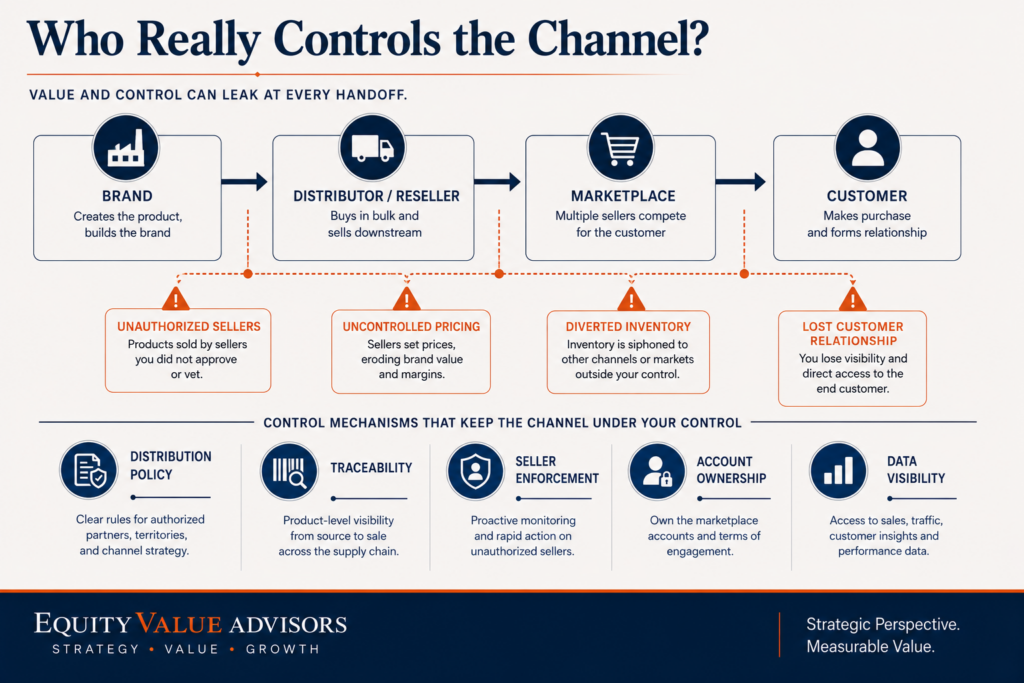 Brand-to-consumer channel flow showing unauthorized sellers, pricing leakage, diverted inventory and lost customer relationships alongside control mechanisms.