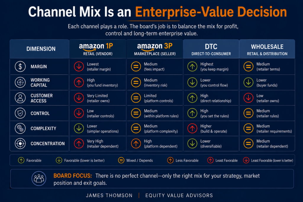Matrix comparing Amazon 1P, Amazon 3P, DTC and wholesale across margin, working capital, customer access, control, complexity and concentration.