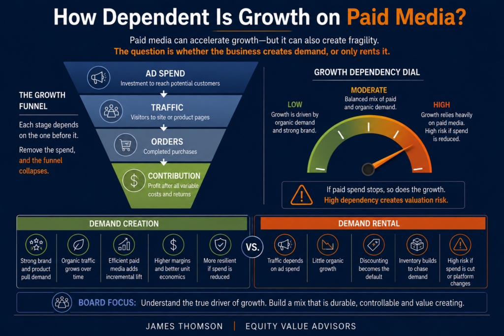 Paid-media growth funnel from ad spend to traffic, orders and contribution, paired with a dependency gauge and demand creation versus demand rental.