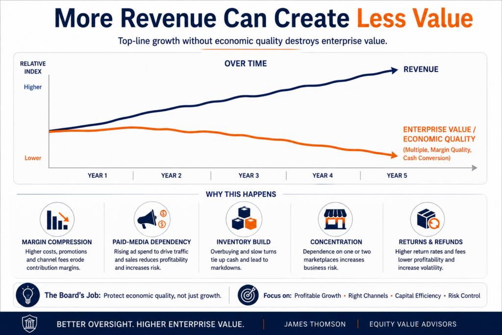 Chart showing revenue rising while enterprise value or economic quality declines due to margin, paid media, inventory, concentration and returns.