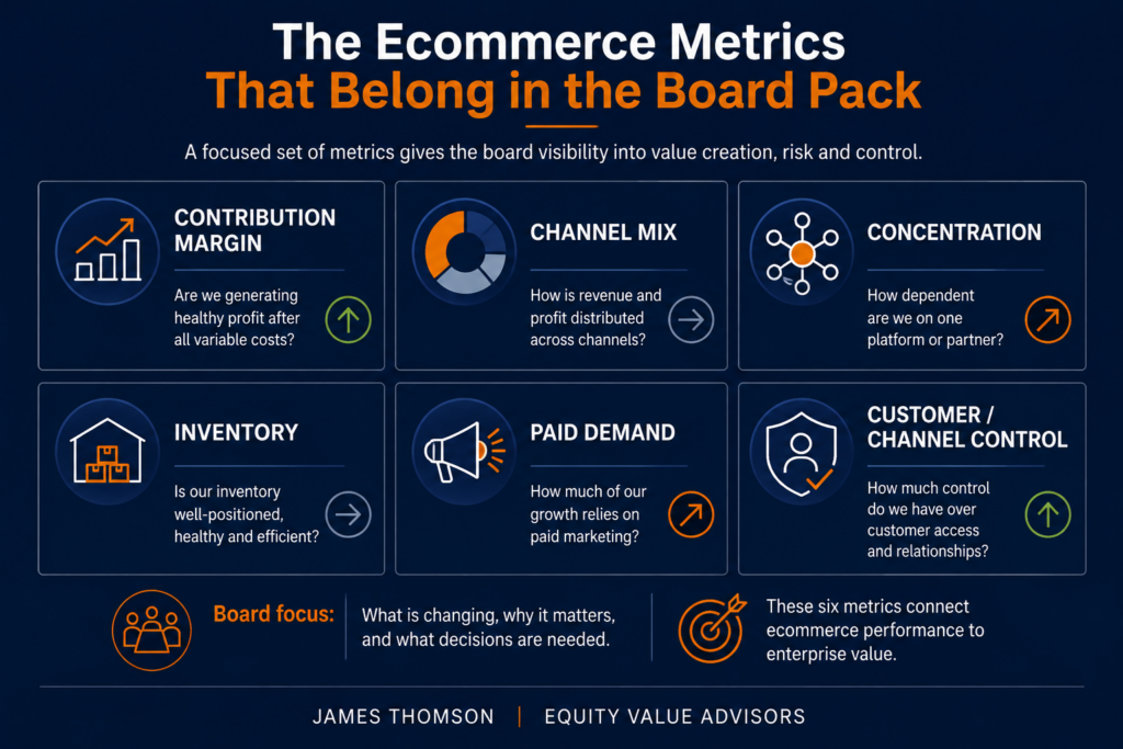 Board ecommerce dashboard showing contribution margin, channel mix, concentration, inventory, paid demand and customer or channel control.
